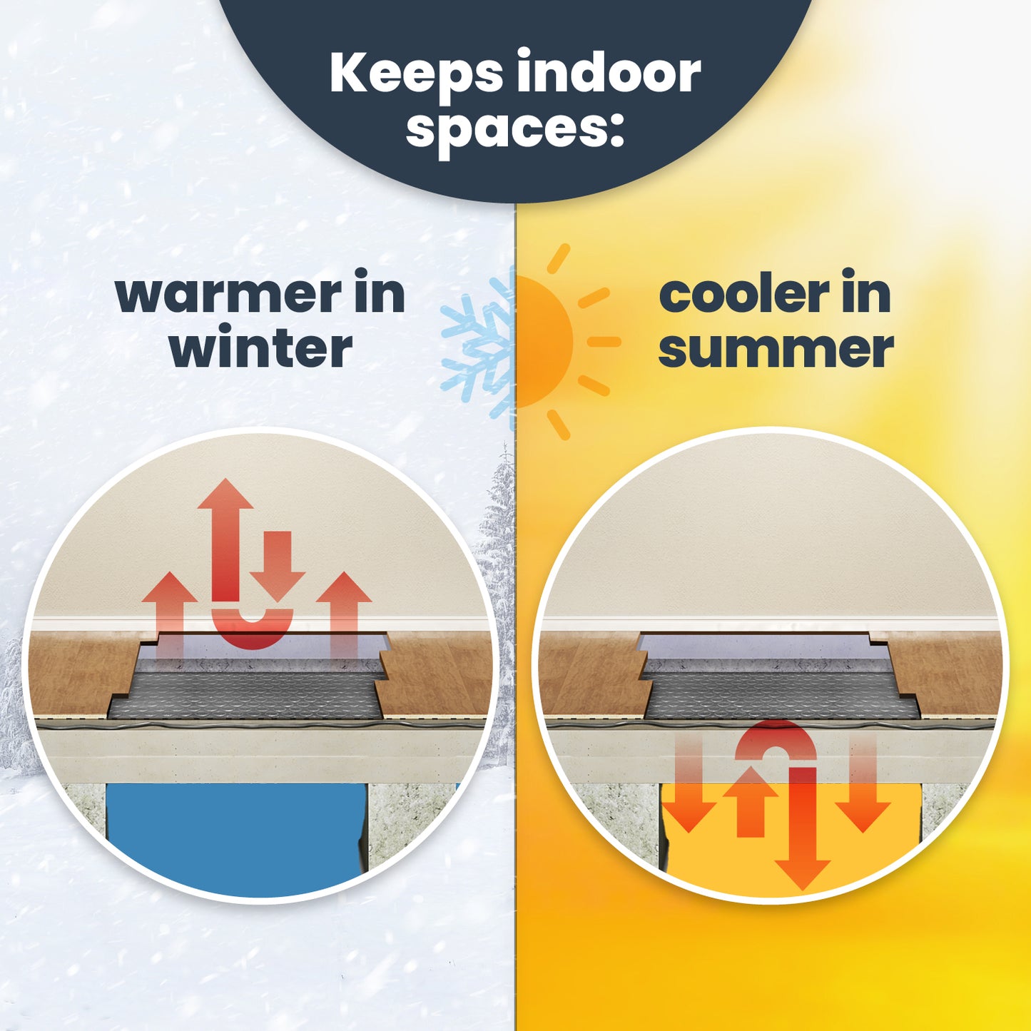 Keeps indoor spaces warmer in winter, cooler in summer