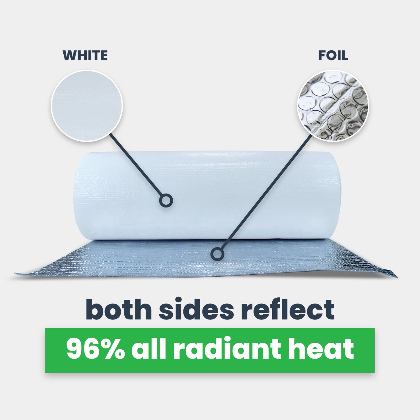 both sides reflect 96% of radiant heat