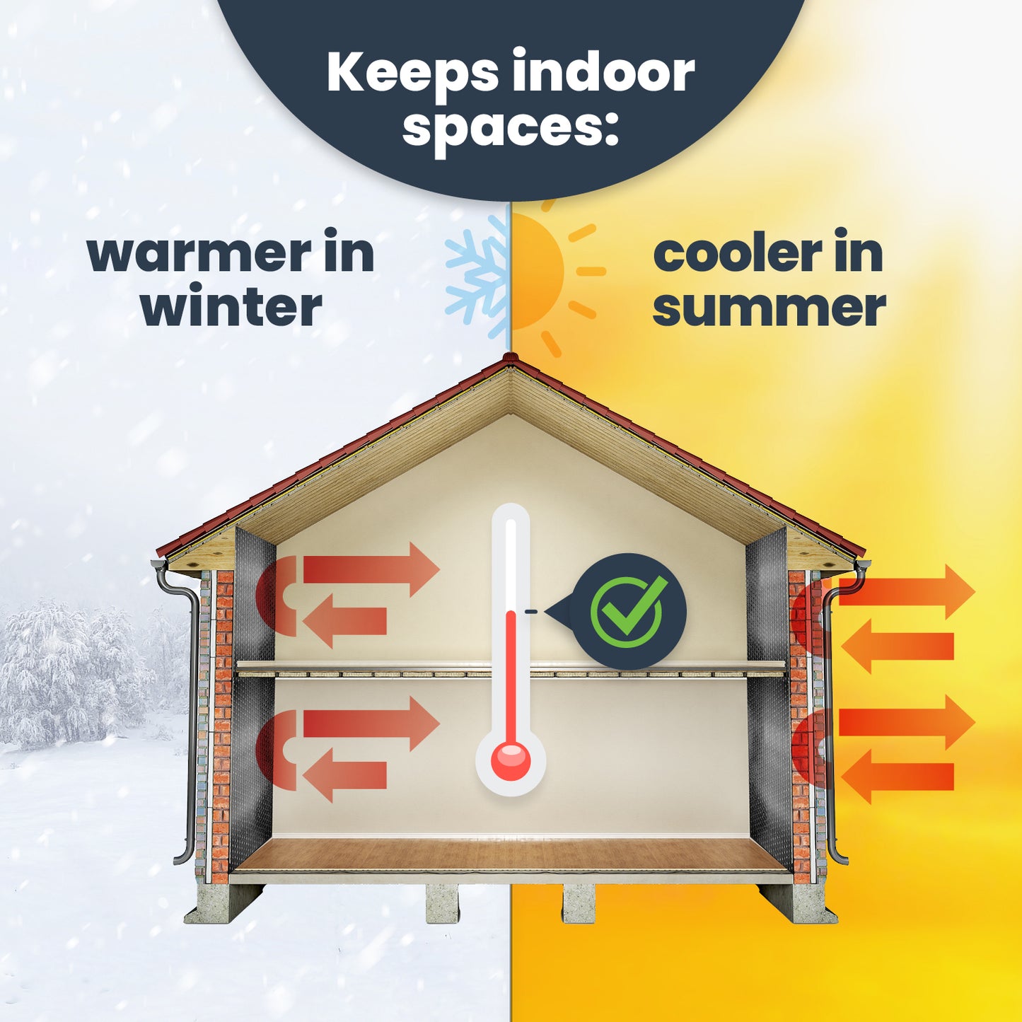 keeps indoor spaces warmer in winter, cooler in summer