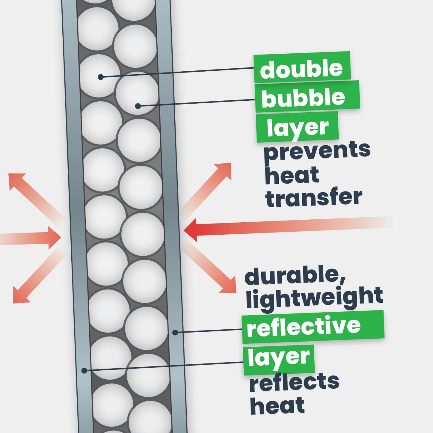 double bubble layer prevents heat transfer. durable, lightweight reflective layer reflects heat