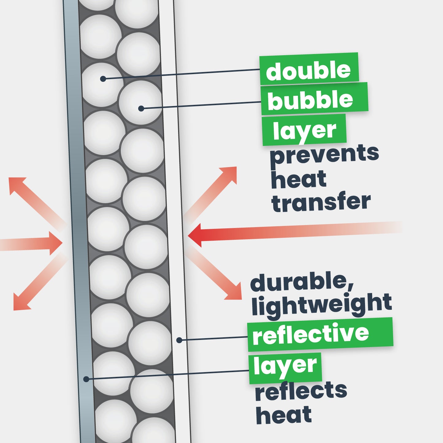 double bubble layer prevents heat transfer. durable, lightweight reflective layer reflects radiant heat