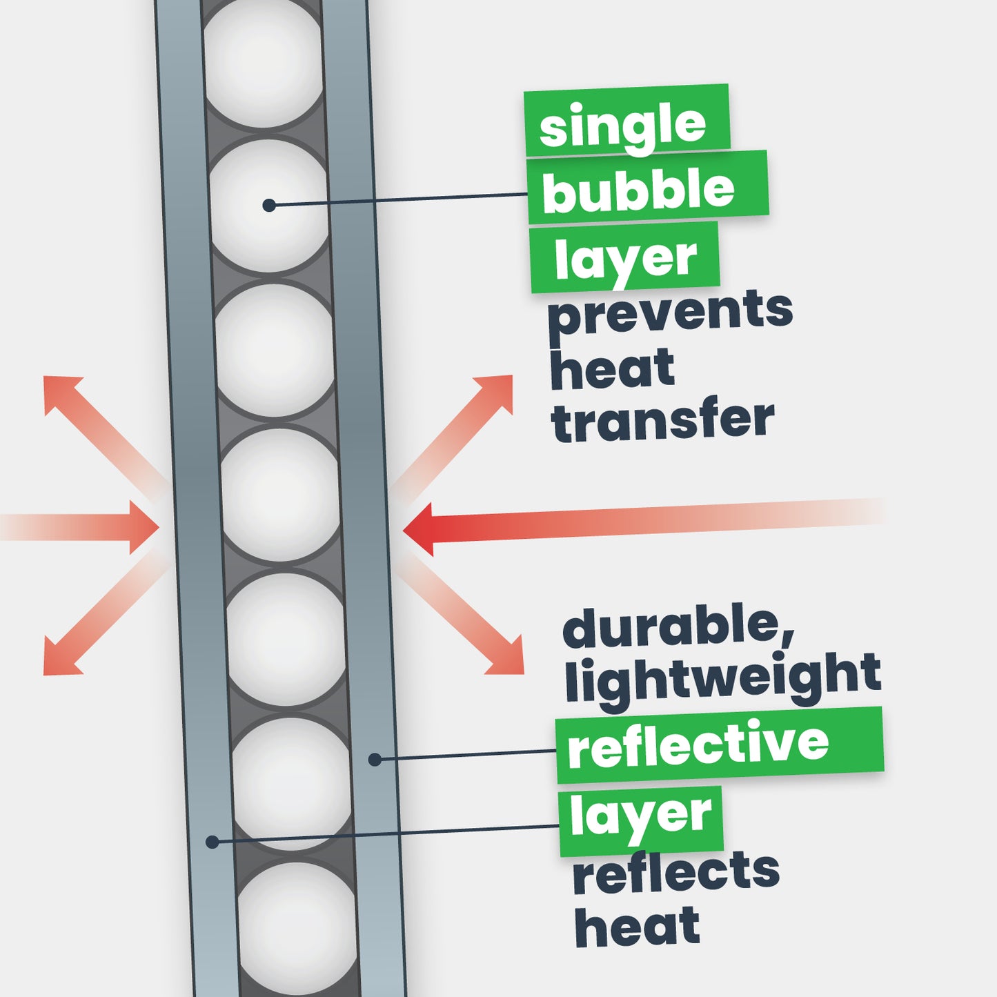 single bubble layer prevents heat transfer. durable, lightweight reflective layer reflects radiant heat