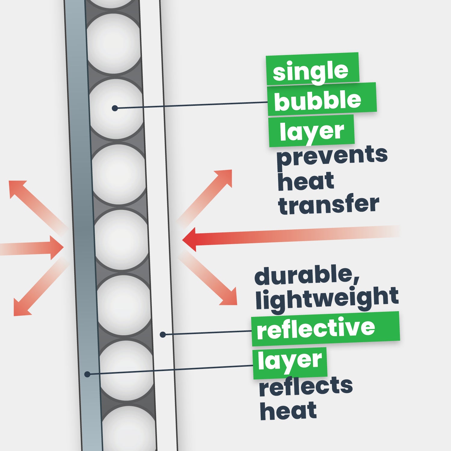 single bubble layer prevents heat transfer. durable, lightweight reflective layer reflects heat